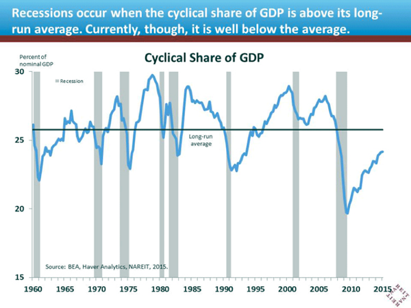 Cyclical share of GDP sm