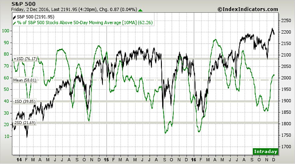 Market Pulse Chart